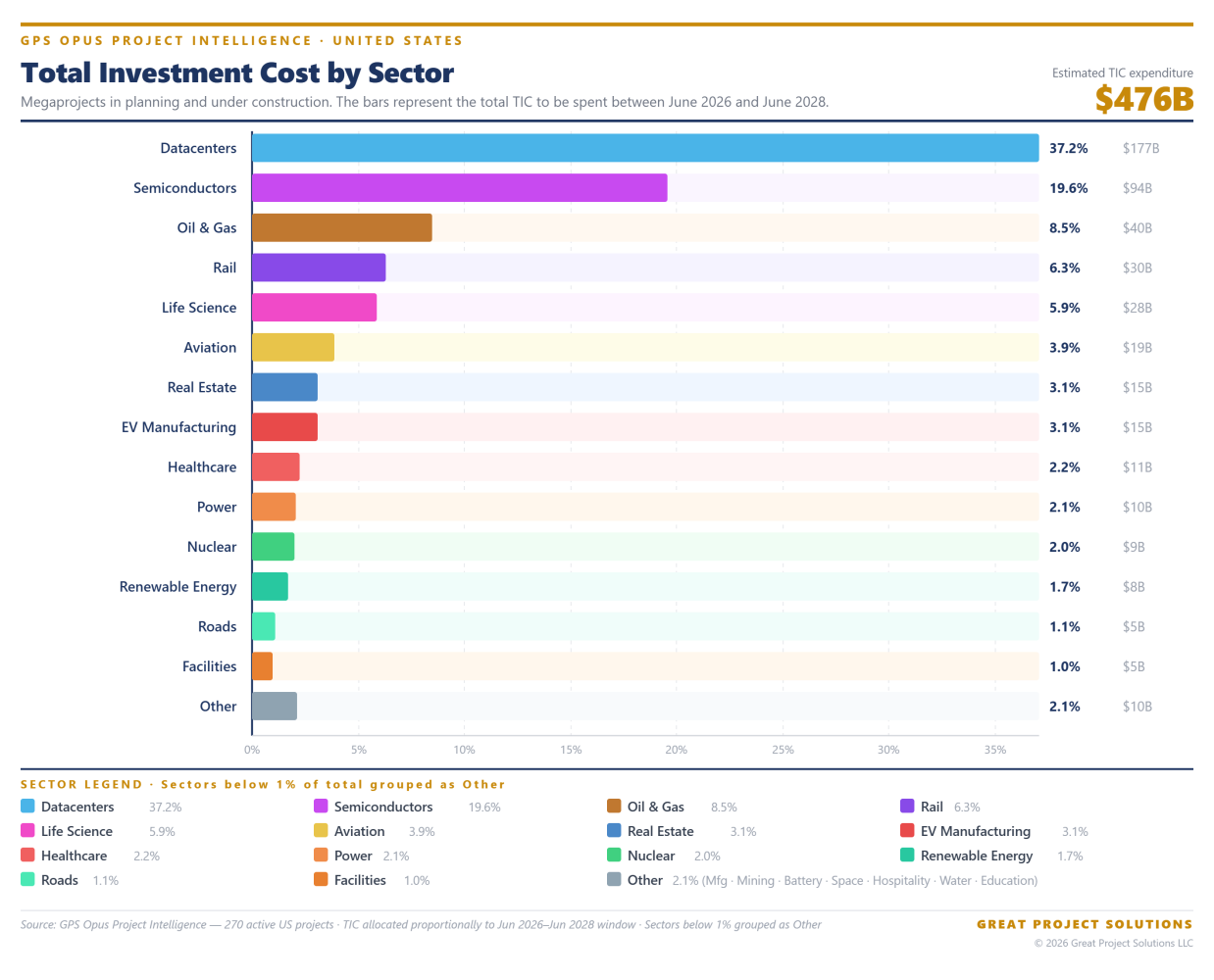 Key major project statistics in the US