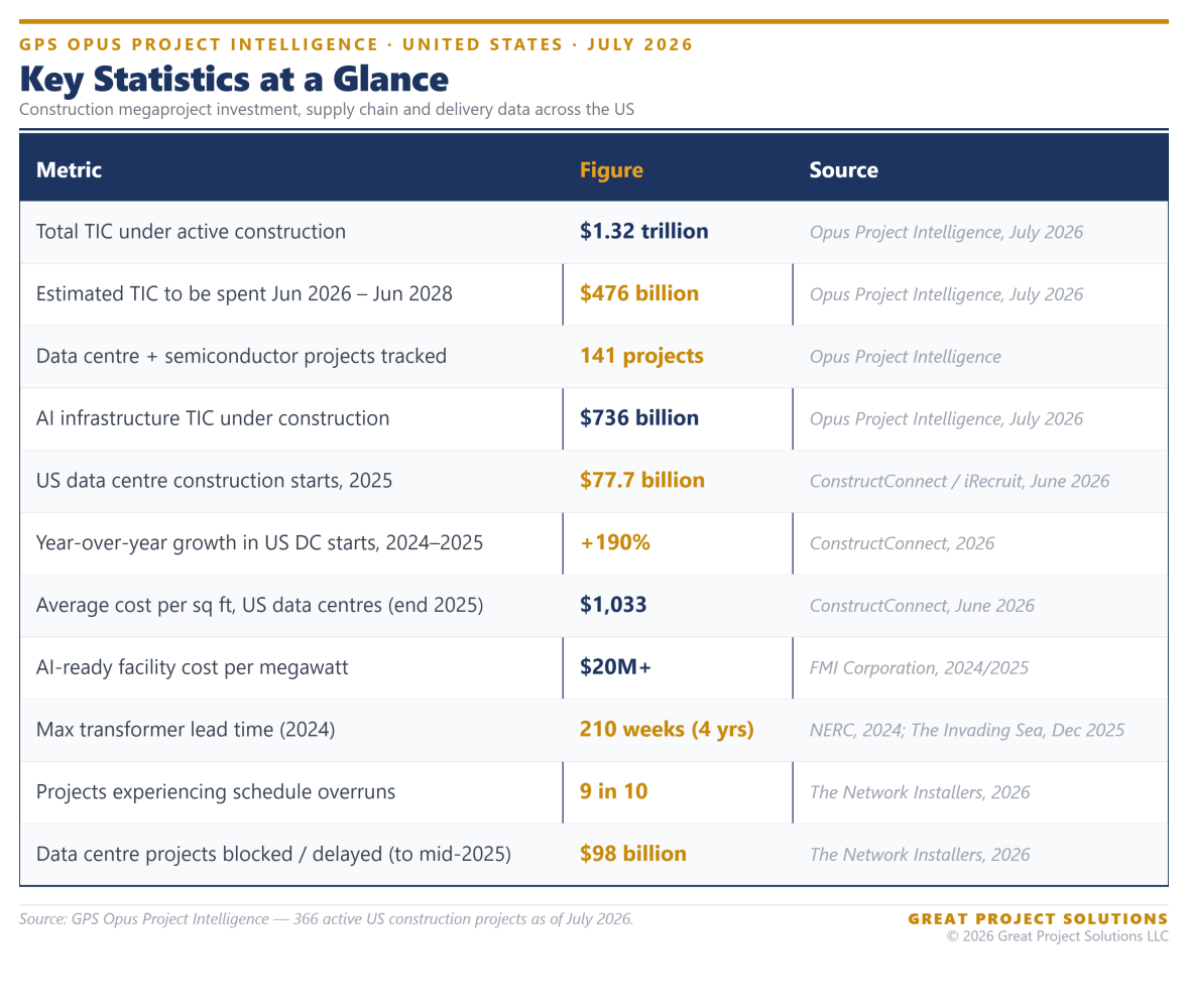 Total Investment Cost by Sector, June 2026 – June 2028