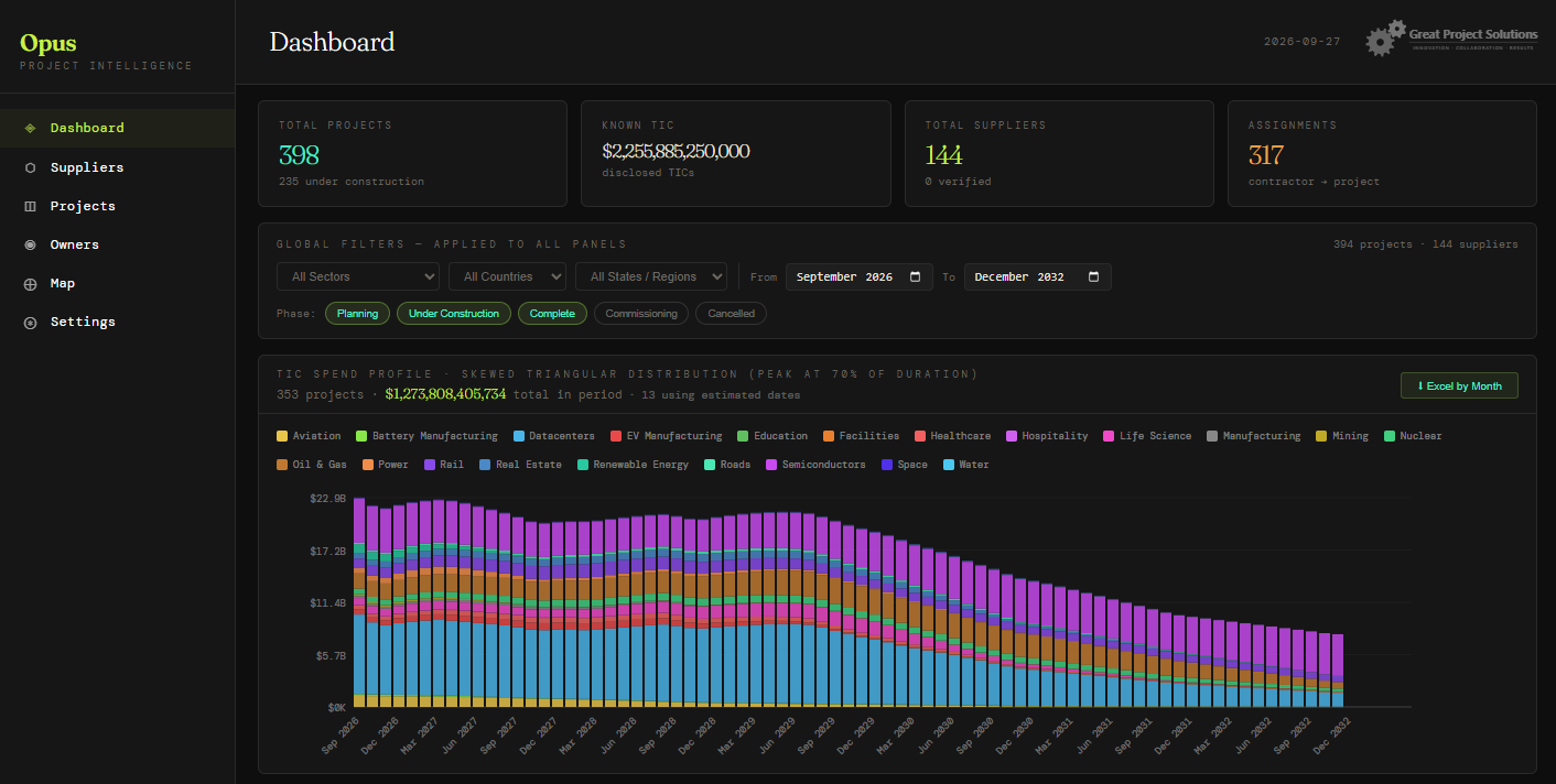 OPUS Dashboard showing TIC spend profile by sector from September 2026 to December 2032, peaking at approximately $22.9B per month